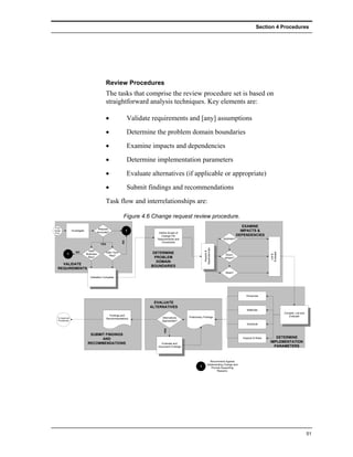 Section 4 Procedures




                                                Review Procedures
                                                The tasks that comprise the review procedure set is based on
                                                straightforward analysis techniques. Key elements are:

                                                •                  Validate requirements and [any] assumptions
                                                •                  Determine the problem domain boundaries
                                                •                  Examine impacts and dependencies
                                                •                  Determine implementation parameters
                                                •                  Evaluate alternatives (if applicable or appropriate)
                                                •                  Submit findings and recommendations
                                                Task flow and interrelationships are:

                                                               Figure 4.6 Change request review procedure.
From
                                                                                                                                              EXAMINE
                                           Request
Assign           Investigate
                                          Accurate?
                                                                   1                                                                         IMPACTS &
Proc.                                                                          Define Scope of
                                                                                Change Per                                                 DEPENDENCIES
                                                                              Requirements and                                  Upstream?
                                                              NO




                                                                                Constraints
                                            YES
                                                                                                               Dependencies




                                Valid
                                                                                                                Impacts &




                    NO                          Valid Tech.                  DETERMINE




                                                                                                                                                                Evaluate
           1                   Business                                                                                           Down-




                                                                                                                                                                 List &
                                                  Req?
                                Req?                                          PROBLEM                                            stream?
                                                                               DOMAIN
     VALIDATE
                                                                            BOUNDARIES
   REQUIREMENTS
                                                                                                                                 Risks?
                                  Validation Complete




                                                                                                                                                Personnel

                                                                             EVALUATE
                                                                           ALTERNATIVES
                                                                                                                                                 Materials
                                                                                                                                                                           Compile, List and
                                                    Findings and                                                                                                              Evaluate
   To Approval                                                                   Alternatives     Preliminary Findings
                                                  Recommendations
   Procedures                                                                    Appropriate?
                                                                                                                                                 Schedule
                                                                                  YES




                                 SUBMIT FINDINGS
                                      AND                                                                                                     Impacts & Risks      DETERMINE
                                RECOMMENDATIONS                                 Evaluate and
                                                                                                                                                                IMPLEMENTATION
                                                                              Document Findings                                                                   PARAMETERS



                                                                                                                      Recommend Against
                                                                                                                    Implementing Change and
                                                                                                           1           Provide Supporting
                                                                                                                            Reasons




                                                                                                                                                                                               51
 