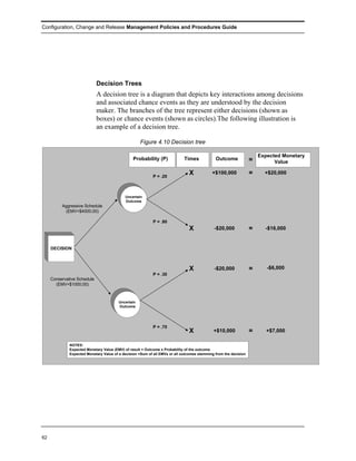 Configuration, Change and Release Management Policies and Procedures Guide




                             Decision Trees
                             A decision tree is a diagram that depicts key interactions among decisions
                             and associated chance events as they are understood by the decision
                             maker. The branches of the tree represent either decisions (shown as
                             boxes) or chance events (shown as circles).The following illustration is
                             an example of a decision tree.

                                                     Figure 4.10 Decision tree

                                                                                                                      Expected Monetary
                                                 Probability (P)             Times            Outcome             =         Value

                                                           P = .20
                                                                               X            +$100,000             =     +$20,000



                                            Uncertain
                                            Outcome
          Aggressive Schedule
           (EMV=$4000.00)

                                                           P = .80
                                                                               X             -$20,000             =     -$16,000


     DECISION



                                                                               X             -$20,000             =      -$6,000
                                                           P = .30
     Conservative Schedule
       (EMV=$1000.00)



                                         Uncertain
                                         Outcome




                                                           P = .70
                                                                               X             +$10,000             =      +$7,000

              NOTES:
              Expected Monetary Value (EMV) of result = Outcome x Probability of the outcome
              Expected Monetary Value of a decision =Sum of all EMVs or all outcomes stemming from the decision




62
 