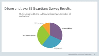 Copyright © 2016, Oracle and/or its affiliates. All rights reserved. 8
DZone and Java EE Guardians Survey Results
 