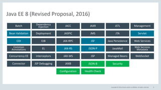 Copyright © 2016, Oracle and/or its affiliates. All rights reserved. 9
Java EE 7
Connector JAXBJSP Debugging
Managed BeansJSPConcurrency EE Interceptors JAX-WS WebSocket
Bean Validation JASPIC ServletJMS JTADeployment
Batch JACCDependency
Injection JAXR JSTL Management
CDI EJB JAX-RPC Web ServicesJSF Java Persistence
JSON-PCommon
Annotations EL JAX-RS Web Services
MetadataJavaMail
CDI
JSON-P
Security
Bean Validation
JSF
JAX-RS
JSP
Servlet
Health CheckConfiguration
Java EE 8 (Revised Proposal, 2016)
JSON-B
 