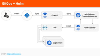 Credit: https://ﬂuxcd.io
GitOps + Helm
 