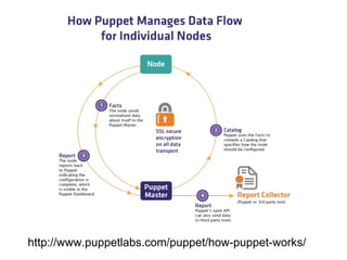 http://www.puppetlabs.com/puppet/how-puppet-works/
 