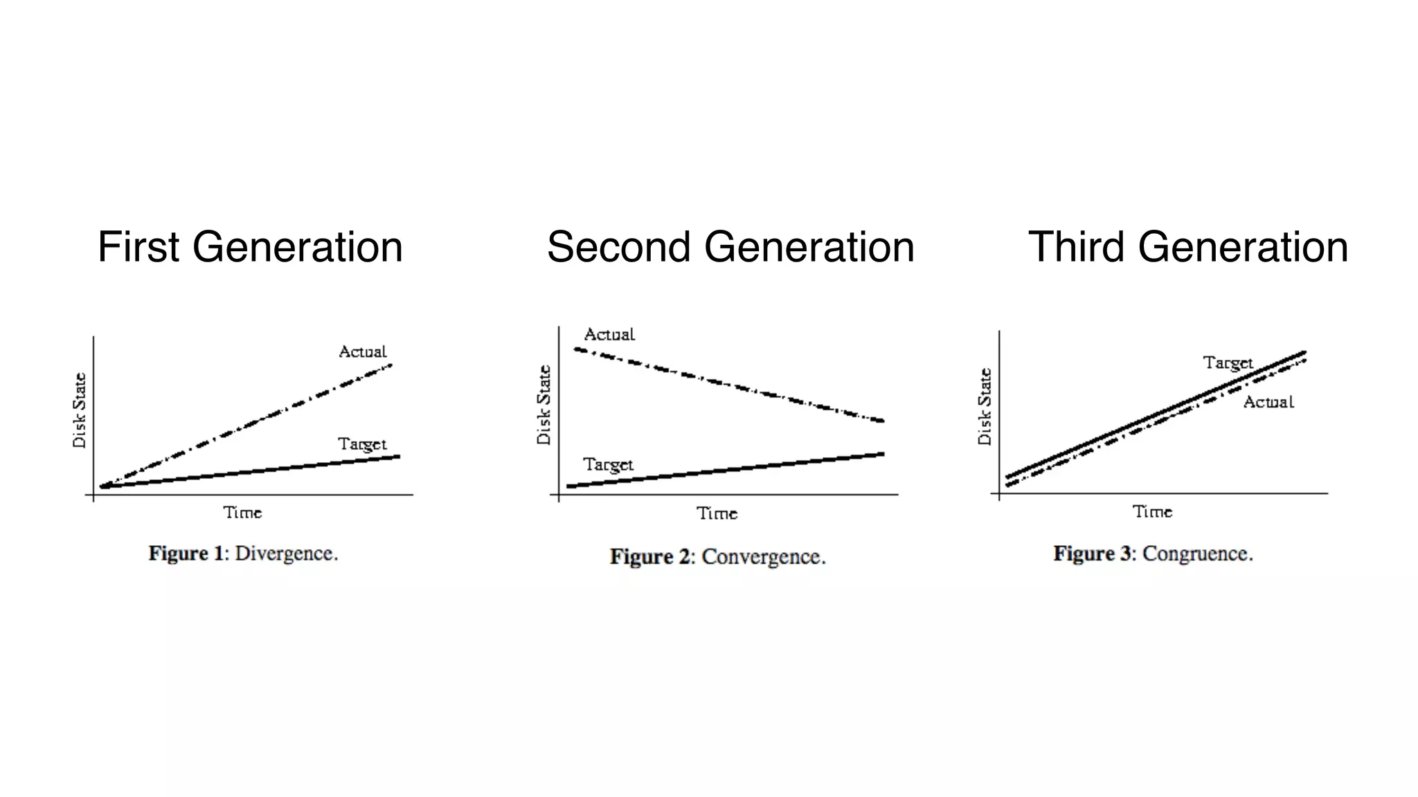 First Generation Second Generation Third Generation
 