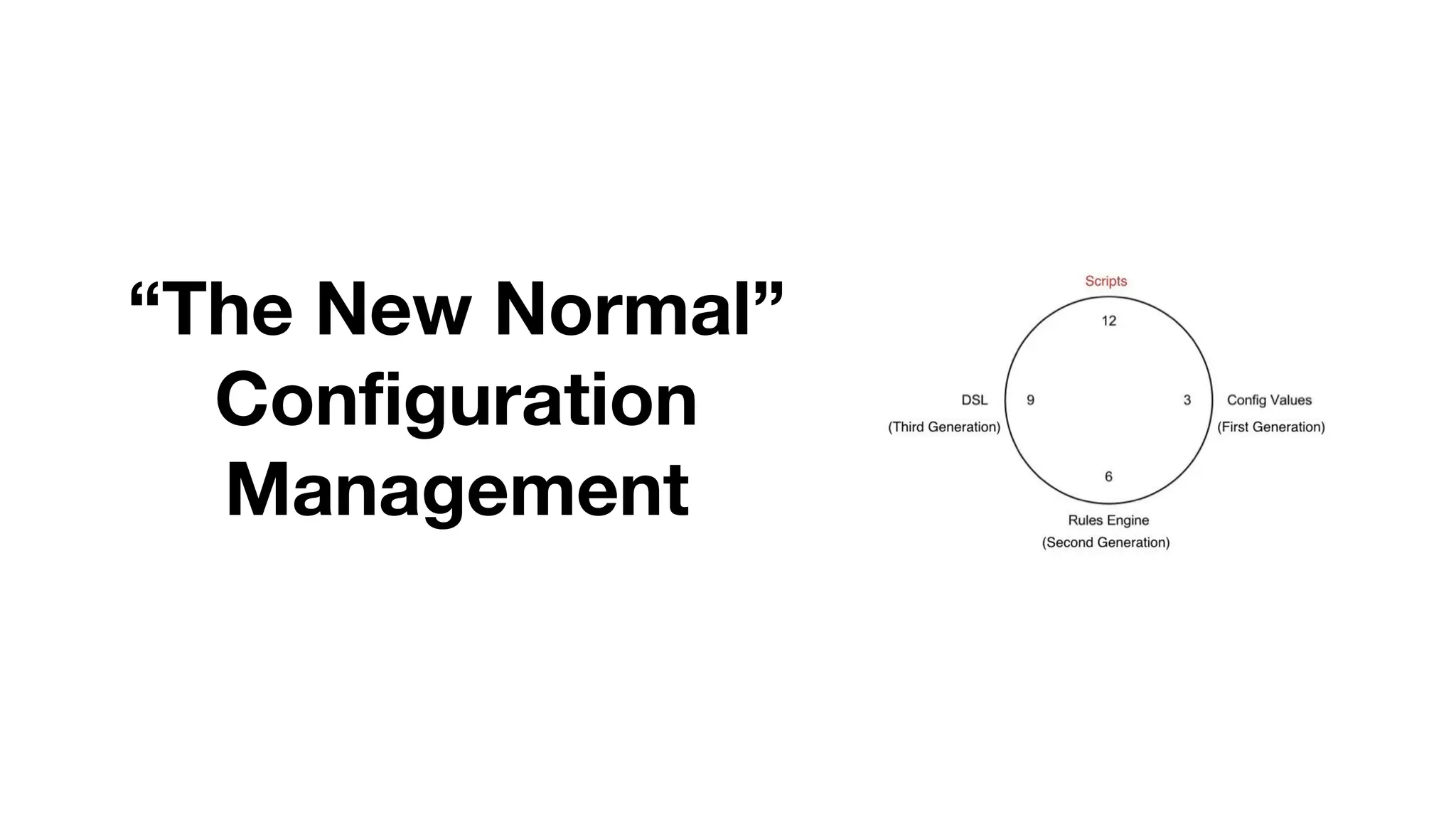 “The New Normal”
Configuration
Management
 