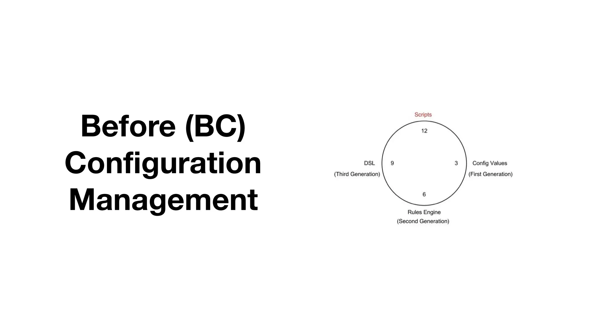Before (BC)
Configuration
Management
 