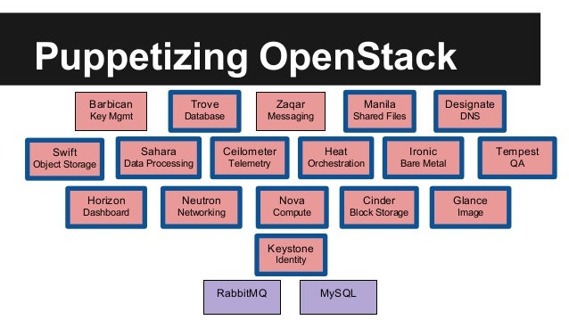 openstack puppet Colleen Murphy: Puppet and OpenStack openstack puppet Colleen Murphy: Puppet and OpenStack