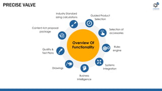 PRECISE VALVE 
Industry Standard 
sizing calculations 
Guided Product 
Selection 
Selection of 
accessories 
Rules 
engine 
Systems 
Integration 
Business 
Intelligence 
Content rich proposal 
Quality & 
Test Plans 
Drawings 
package 
Overview Of 
Functionality 
 