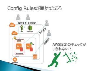 subnet
IAM
role
CloudTrail
VPN gateway
route table
Elastic IP
EC2 EC2
Security Group
AWS設定のチェックが
しきれない！
新規設定設定変更
Config Rulesが無かったころ
 