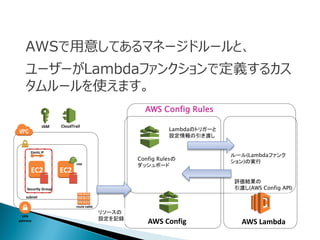 AWS Config AWS Lambda
subnet
IAM
role
CloudTrail
VPN
gateway
route table
Elastic IP
EC2 EC2
Security Group
リソースの
設定を記録
AWS Config Rules
Lambdaのトリガーと
設定情報の引き渡し
評価結果の
引渡し(AWS Config API)
ルール(Lambdaファンク
ション)の実行
Config Rulesの
ダッシュボード
AWSで用意してあるマネージドルールと、
ユーザーがLambdaファンクションで定義するカス
タムルールを使えます。
 