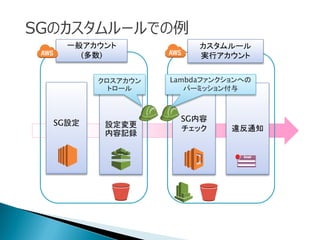 SGのカスタムルールでの例
SG設定 設定変更
内容記録
SG内容
チェック 違反通知
一般アカウント
(多数)
カスタムルール
実行アカウント
Lambdaファンクションへの
パーミッション付与
クロスアカウン
トロール
 