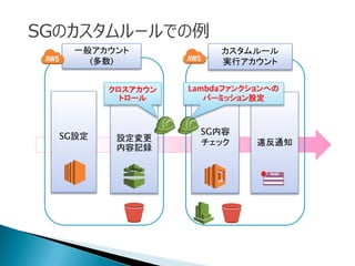 SGのカスタムルールでの例
SG設定 設定変更
内容記録
SG内容
チェック 違反通知
一般アカウント
(多数)
カスタムルール
実行アカウント
Lambdaファンクションへの
パーミッション設定
クロスアカウン
トロール
 
