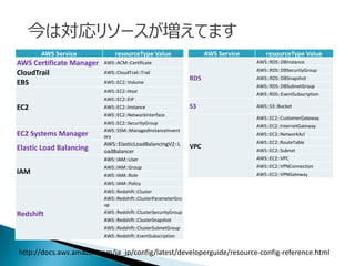 AWS Service resourceType Value
AWS Certificate Manager AWS::ACM::Certificate
CloudTrail AWS::CloudTrail::Trail
EBS AWS::EC2::Volume
EC2
AWS::EC2::Host
AWS::EC2::EIP
AWS::EC2::Instance
AWS::EC2::NetworkInterface
AWS::EC2::SecurityGroup
EC2 Systems Manager
AWS::SSM::ManagedInstanceInvent
ory
Elastic Load Balancing
AWS::ElasticLoadBalancingV2::L
oadBalancer
IAM
AWS::IAM::User
AWS::IAM::Group
AWS::IAM::Role
AWS::IAM::Policy
Redshift
AWS::Redshift::Cluster
AWS::Redshift::ClusterParameterGro
up
AWS::Redshift::ClusterSecurityGroup
AWS::Redshift::ClusterSnapshot
AWS::Redshift::ClusterSubnetGroup
AWS::Redshift::EventSubscription
AWS Service resourceType Value
RDS
AWS::RDS::DBInstance
AWS::RDS::DBSecurityGroup
AWS::RDS::DBSnapshot
AWS::RDS::DBSubnetGroup
AWS::RDS::EventSubscription
S3 AWS::S3::Bucket
VPC
AWS::EC2::CustomerGateway
AWS::EC2::InternetGateway
AWS::EC2::NetworkAcl
AWS::EC2::RouteTable
AWS::EC2::Subnet
AWS::EC2::VPC
AWS::EC2::VPNConnection
AWS::EC2::VPNGateway
今は対応リソースが増えてます
http://docs.aws.amazon.com/ja_jp/config/latest/developerguide/resource-config-reference.html
 