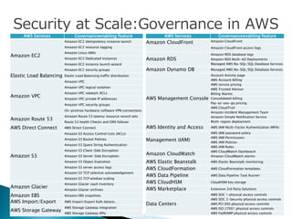 Security at Scale:Governance in AWS
AWS Services Governanceenabling feature
Amazon EC2
Amazon EC2 idempotency instance launch
Amazon EC2 resource tagging
Amazon Linux AMIs
Amazon EC2 Dedicated Instances
Amazon EC2 instance launch wizard
Amazon EC2 security groups
Elastic Load Balancing Elastic Load Balancing traffic distribution
Amazon VPC
Amazon VPC
Amazon VPC logical isolation
Amazon VPC network ACLs
Amazon VPC private IP addresses
Amazon VPC security groups
On-premise hardware/software VPN connections
Amazon Route 53
Amazon Route 53 latency resource record sets
Route 53 health Checks and DNS failover
AWS Direct Connect AWS Direct Connect
Amazon S3
Amazon S3 Access Control Lists (ACLs)
Amazon S3 Bucket Policies
Amazon S3 Query String Authentication
Amazon S3 Client-Side Encryption
Amazon S3 Server-Side Encryption
Amazon S3 Object Expiration
Amazon S3 server access logs
Amazon S3 TCP selective acknowledgement
Amazon S3 TCP window scaling
Amazon Glacier
Amazon Glacier vault inventory
Amazon Glacier archives
Amazon EBS Amazon EBS snapshots
AWS Import/Export AWS Import/Export bulk datano…
AWS Storage Gateway
AWS Storage Gateway integration
AWS Storage Gateway APIs
AWS Services Governanceenabling feature
Amazon CloudFront Amazon CloudFront
Amazon CloudFront access logs
Amazon RDS
Amazon RDS database logs
Amazon RDS Multi-AZ Deployments
Managed AWS No-SQL/SQL Database Services
Amazon Dynamo DB Managed AWS No-SQL/SQL Database Services
AWS Management Console
Account Activity page
AWS Account Billing
AWS service pricing
AWS Trusted Advisor
Billing Alarms
Consolidated billing
Pay-as-you-go pricing
AWS CloudTrail
Amazon Incident Management Team
Amazon Simple Notification Service
Multi-region deployment
AWS Identity and Access AWS IAM Multi-Factor Authentication (MFA)
Management (IAM)
AWS IAM password policy
AWS IAM Permissions
AWS IAM Policies
AWS IAM Roles
Amazon CloudWatch
AWS CloudWatch Dashboard
Amazon CloudWatch alarms
AWS Elastic Beanstalk AWS Elastic Beanstalk monitoring
AWS CloudFormation AWS CloudFormation templates
AWS Data Pipeline AWS Data Pipeline Task Runner
AWS CloudHSM CloudHSM key storage
AWS Marketplace Extensive 3rd Party Solutions
Data Centers
AWS SOC 1 physical access controls
AWS SOC 2-Security physical access controls
AWS PCI DSS physical access controls
AWS ISO 27001 physical access controls
AWS FedRAMP physical access controls
 