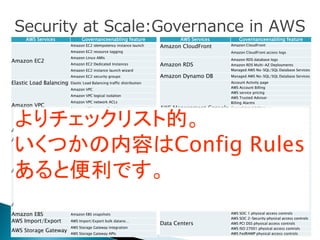 Security at Scale:Governance in AWS
AWS Services Governanceenabling feature
Amazon EC2
Amazon EC2 idempotency instance launch
Amazon EC2 resource tagging
Amazon Linux AMIs
Amazon EC2 Dedicated Instances
Amazon EC2 instance launch wizard
Amazon EC2 security groups
Elastic Load Balancing Elastic Load Balancing traffic distribution
Amazon VPC
Amazon VPC
Amazon VPC logical isolation
Amazon VPC network ACLs
Amazon VPC private IP addresses
Amazon VPC security groups
On-premise hardware/software VPN connections
Amazon Route 53
Amazon Route 53 latency resource record sets
Route 53 health Checks and DNS failover
AWS Direct Connect AWS Direct Connect
Amazon S3
Amazon S3 Access Control Lists (ACLs)
Amazon S3 Bucket Policies
Amazon S3 Query String Authentication
Amazon S3 Client-Side Encryption
Amazon S3 Server-Side Encryption
Amazon S3 Object Expiration
Amazon S3 server access logs
Amazon S3 TCP selective acknowledgement
Amazon S3 TCP window scaling
Amazon Glacier
Amazon Glacier vault inventory
Amazon Glacier archives
Amazon EBS Amazon EBS snapshots
AWS Import/Export AWS Import/Export bulk datano…
AWS Storage Gateway
AWS Storage Gateway integration
AWS Storage Gateway APIs
AWS Services Governanceenabling feature
Amazon CloudFront Amazon CloudFront
Amazon CloudFront access logs
Amazon RDS
Amazon RDS database logs
Amazon RDS Multi-AZ Deployments
Managed AWS No-SQL/SQL Database Services
Amazon Dynamo DB Managed AWS No-SQL/SQL Database Services
AWS Management Console
Account Activity page
AWS Account Billing
AWS service pricing
AWS Trusted Advisor
Billing Alarms
Consolidated billing
Pay-as-you-go pricing
AWS CloudTrail
Amazon Incident Management Team
Amazon Simple Notification Service
Multi-region deployment
AWS Identity and Access AWS IAM Multi-Factor Authentication (MFA)
Management (IAM)
AWS IAM password policy
AWS IAM Permissions
AWS IAM Policies
AWS IAM Roles
Amazon CloudWatch
AWS CloudWatch Dashboard
Amazon CloudWatch alarms
AWS Elastic Beanstalk AWS Elastic Beanstalk monitoring
AWS CloudFormation AWS CloudFormation templates
AWS Data Pipeline AWS Data Pipeline Task Runner
AWS CloudHSM CloudHSM key storage
AWS Marketplace Extensive 3rd Party Solutions
Data Centers
AWS SOC 1 physical access controls
AWS SOC 2-Security physical access controls
AWS PCI DSS physical access controls
AWS ISO 27001 physical access controls
AWS FedRAMP physical access controls
よりチェックリスト的。
いくつかの内容はConfig Rules
あると便利です。
 