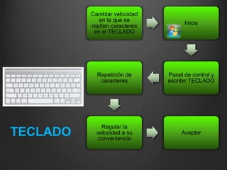 Cambiar velocidad
en la que se
repiten caracteres
en el TECLADO

Repetición de
caracteres

TECLADO

Inicio

Panel de control y
escribir TECLADO

Regular la
velocidad a su
conveniencia

Aceptar

 