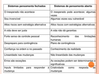 Sistemas pensamento fechados
O inesperado não acontece

Sistemas de pensamento aberto

Sou invencível

O inesperado pode acontecer, algumas
vezes
Algumas vezes sou vulnerável

Altos riscos sem estratégia alternativa

Altos riscos com estratégias alternativas

A vida deve ser justa

A vida não dá garantias

Forte senso de controle pessoal

Despreparo para contingência

Reconhecimento
das
humanas
Plano de contingência

Confiança na ordem e no passado

Conhecimento da realidade

Linearidade nas mudanças

Não linearidade das mudanças

Erros são exceções
Inputs limitados
mudança

para

responder

limitações

As exceções podem ser determinantes e
significativas
à Criatividade
como
resposta
às
mudanças

 