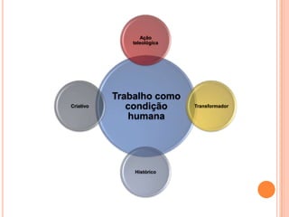 Ação
teleológica

Criativo

Trabalho como
condição
humana

Histórico

Transformador

 