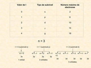 Valor de l               Tipo de subnivel                 Número máximo de
                                                               electrones

        0                             s                                 2

        1                             p                                 6

        2                             d                                10

        3                             f                                14

        4                             g                                18


                              n=3
l = 0 (subnivel s)         l = 1 (subnivel p)                    l = 2 (subnivel d)


     m=0             m = -1   m=0         m = +1   m = -2     m = -1        m=0      m = +1 m =
                                                   +2
       3s             3p         3p          3p
                                                    3d          3d           3d        3d     3d
    1 orbital                 3 orbitales
                                                                       5 orbitales
 