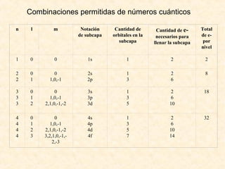 Combinaciones permitidas de números cuánticos

n    l       m           Notación     Cantidad de       Cantidad de e-     Total
                        de subcapa   orbitales en la    necesarios para    de e-
                                        subcapa        llenar la subcapa    por
                                                                           nivel

1    0        0             1s             1                  2             2

2    0       0             2s              1                  2             8
2    1     1,0,-1          2p              3                  6

3    0        0            3s              1                   2            18
3    1     1,0,-1          3p              3                   6
3    2   2,1,0,-1,-2       3d              5                  10

4    0        0            4s              1                   2            32
4    1      1,0,-1         4p              3                   6
4    2   2,1,0,-1,-2       4d              5                  10
4    3   3,2,1,0,-1,-      4f              7                  14
             2,-3
 