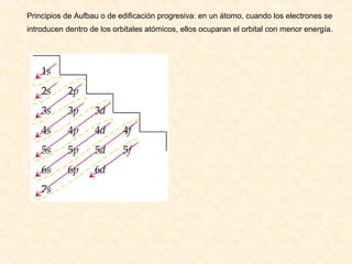 Principios de Aufbau o de edificación progresiva: en un átomo, cuando los electrones se
introducen dentro de los orbitales atómicos, ellos ocuparan el orbital con menor energía.
 
