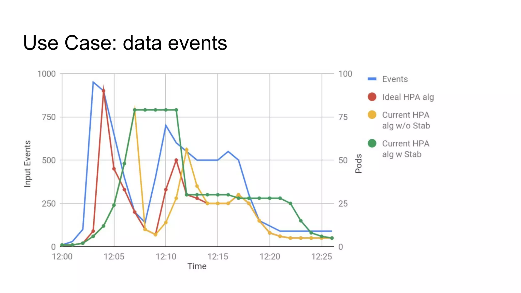 Use Case: data events
 