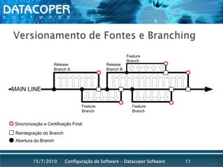 Versionamento de Fontes e BranchingConfiguração de Software - Datacoper Software1115/07/2010