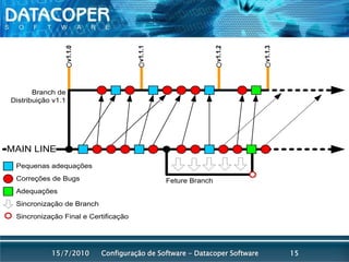 Configuração de Software - Datacoper Software1515/07/2010