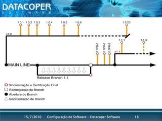 Configuração de Software - Datacoper Software1615/07/2010