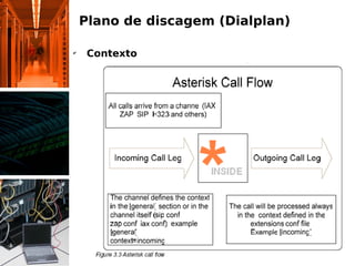 Plano de discagem (Dialplan)

✔
     Contexto
 