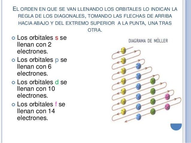Configuración electrónIca