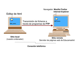 Sitio local (nuestro ordenador) Sitio remoto Servidor de páginas web de Educamadrid Transmisión de ficheros a través de programas de  FTP Conexión telefónica Web_centro Web_centro Editor de html Navegador:  Mozilla Firefox Internet Explorer … 