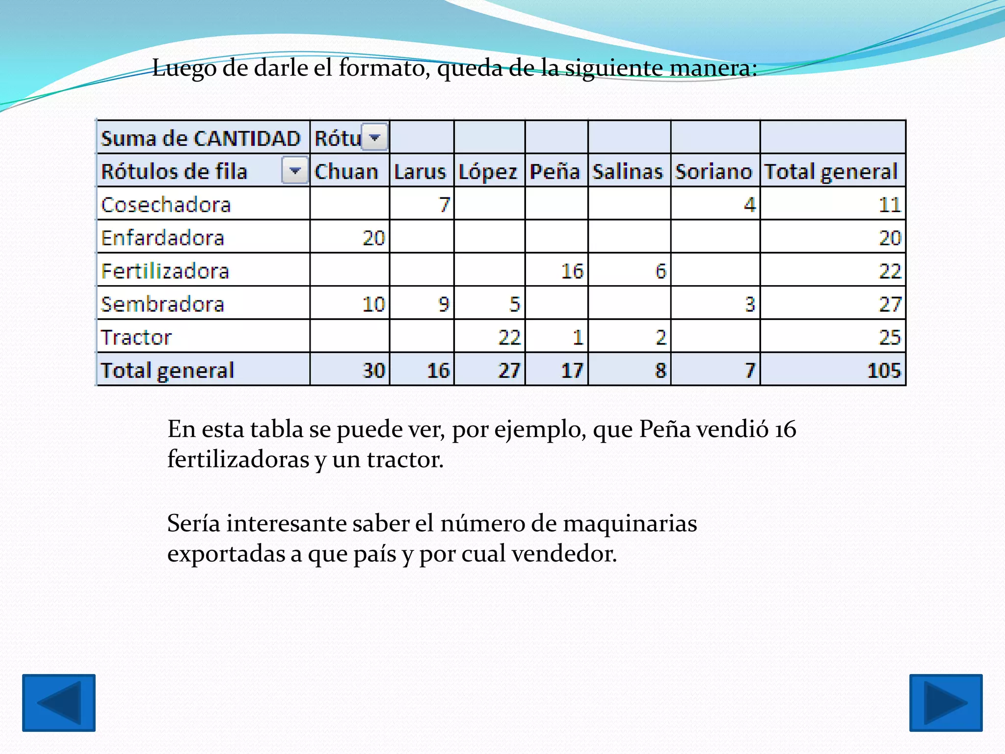 Luego de darle el formato, queda de la siguiente manera:




 En esta tabla se puede ver, por ejemplo, que Peña vendió 16
 fertilizadoras y un tractor.

 Sería interesante saber el número de maquinarias
 exportadas a que país y por cual vendedor.
 