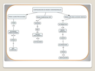 ConfiguracióN De Redes Convencionales2