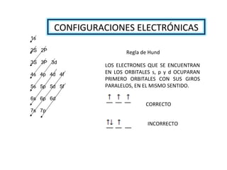 1s 2S  2P 3S  3P  3d 4s  4p  4d  4f 5s  5p  5d  5f 6s  6p  6d 7s  7p Regla de Hund LOS ELECTRONES QUE SE ENCUENTRAN EN LOS ORBITALES s, p y d OCUPARAN PRIMERO ORBITALES CON SUS GIROS PARALELOS, EN EL MISMO SENTIDO. CORRECTO INCORRECTO CONFIGURACIONES ELECTRÓNICAS 