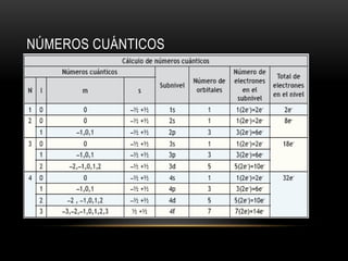 NÚMEROS CUÁNTICOS 
 