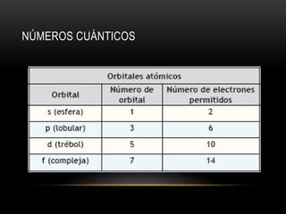 NÚMEROS CUÁNTICOS 
 