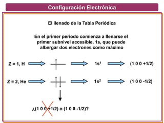 Configuración Electrónica
El llenado de la Tabla Periódica
En el primer período comienza a llenarse el
primer subnivel accesible, 1s, que puede
albergar dos electrones como máximo
Z = 1, H (1 0 0 +1/2)1s1
Z = 2, He (1 0 0 -1/2)1s2
¿(1 0 0 +1/2) o (1 0 0 -1/2)?
 