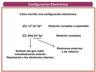 Configuración Electrónica
Cómo escribir una configuración electrónica
[C]: 1s2 2s2 2p2
[C]: [He] 2s2 2p2
Notación completa o expandida
Notación compacta
Símbolo del gas noble
inmediatamente anterior
Representa a los electrones internos
Electrones externos
o de valencia
 
