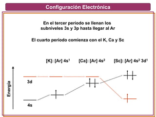 Configuración Electrónica
En el tercer período se llenan los
subniveles 3s y 3p hasta llegar al Ar
El cuarto período comienza con el K, Ca y Sc
[K]: [Ar] 4s1 [Ca]: [Ar] 4s2 [Sc]: [Ar] 4s2 3d1
Energía
4s
3d
 