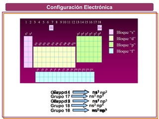 Configuración Electrónica
Grupo 1 ns1
Grupo 2 ns2
Grupo 13 ns2 np1
Grupo 14 ns2 np2
Grupo 15 ns2 np3
Grupo 16 ns2 np4
Grupo 17 ns2 np5
Grupo 18 ns2 np6
 