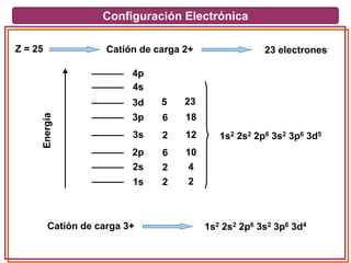 Configuración Electrónica
Z = 25 Catión de carga 2+ 23 electronesEnergía
1s
2s
2p
3s
3p
4s
3d
4p
2 2
2 4
6 10
2 12
6 18
1s2 2s2 2p6 3s2 3p6 3d5
5 23
Catión de carga 3+ 1s2 2s2 2p6 3s2 3p6 3d4
 