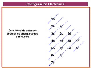 Configuración Electrónica
1s
2s 2p
3s 3p 3d
4s 4p 4d 4f
5s 5p 5d 5f
6s 6p
7s
Otra forma de entender
el orden de energía de los
subniveles
 