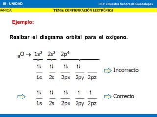 I.E.P «Nuestra Señora de Guadalupe»
GÁNICA TEMA: CONFIGURACIÓN LECTRÓNICA
III - UNIDAD I.E.P «Nuestra Señora de Guadalupe»
Ejemplo:
Realizar el diagrama orbital para el oxígeno.
 