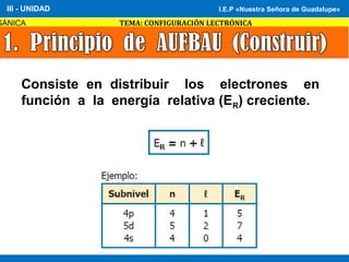 I.E.P «Nuestra Señora de Guadalupe»
GÁNICA TEMA: CONFIGURACIÓN LECTRÓNICA
III - UNIDAD I.E.P «Nuestra Señora de Guadalupe»
Consiste en distribuir los electrones en
función a la energía relativa (ER) creciente.
 