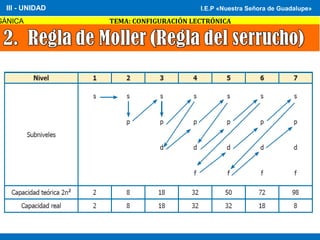 I.E.P «Nuestra Señora de Guadalupe»
GÁNICA TEMA: CONFIGURACIÓN LECTRÓNICA
III - UNIDAD I.E.P «Nuestra Señora de Guadalupe»
 
