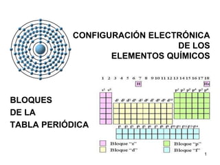 CONFIGURACIÓN ELECTRÓNICA
                              DE LOS
                  ELEMENTOS QUÍMICOS




BLOQUES
DE LA
TABLA PERIÓDICA


                                  1
 