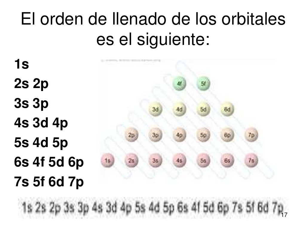 Configuración electrónica de los elementos químicos