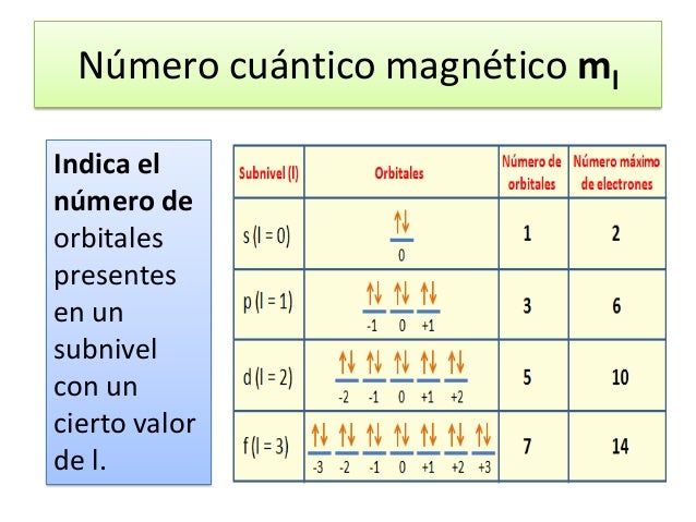 Configuración y números cuánticos