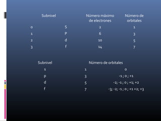 Subnivel

Número máximo
de electrones

Número de
orbitales

0

S

2

1

1

P

6

3

2

d

10

5

3

f

14

7

Subnivel

Número de orbitales

s

1

0

p

3

-1 ; 0 ; +1

d

5

-2; -1 ; 0 ; +1; +2

f

7

-3; -2; -1 ; 0 ; +1 +2; +3

 