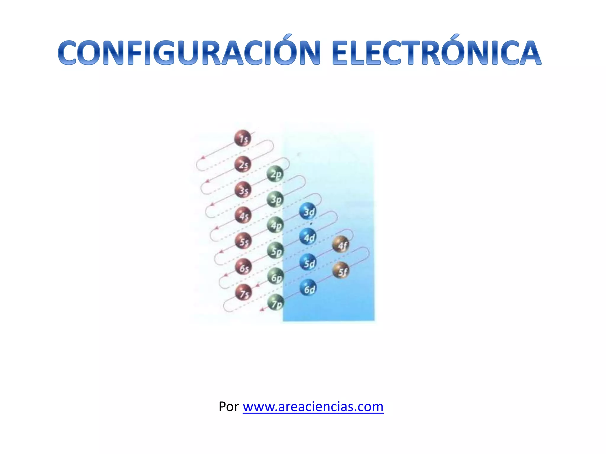 Configuracion Electronica PPT